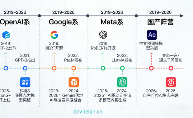 2019-2026 大模型演进全景解读：从技术萌芽到产业生态的完整闭环